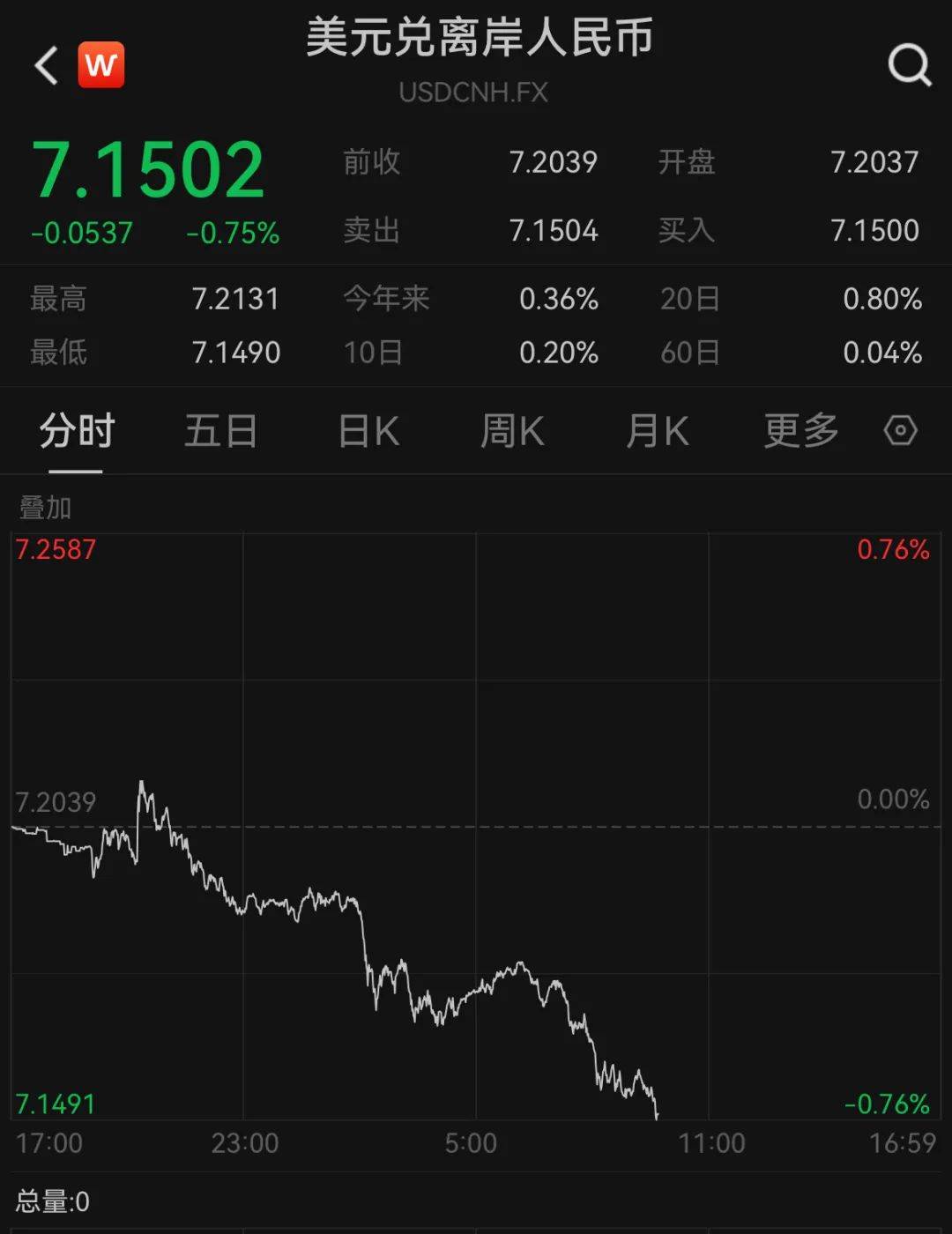 A50狂拉<strong></p>
<p>贵币网交易中心</strong>，人民币暴涨500点！深夜，中国资产爆发！