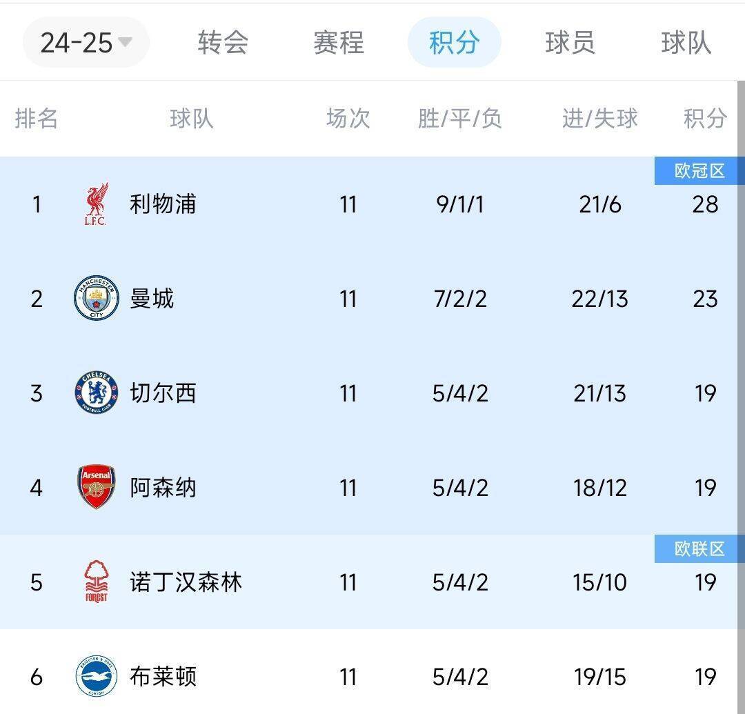 偷偷上分！近两轮前6名仅红军拿6分<strong></p>
<p>2018年币圈</strong>，2-4名曼城0分蓝军2分枪手1分