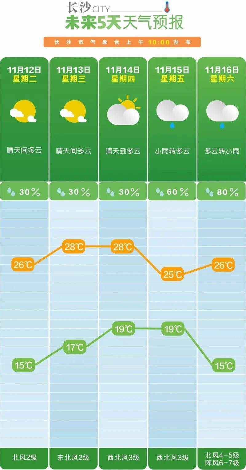 狂降10℃<strong></p>
<p>德行币网</strong>！大风降雨马上到长沙！