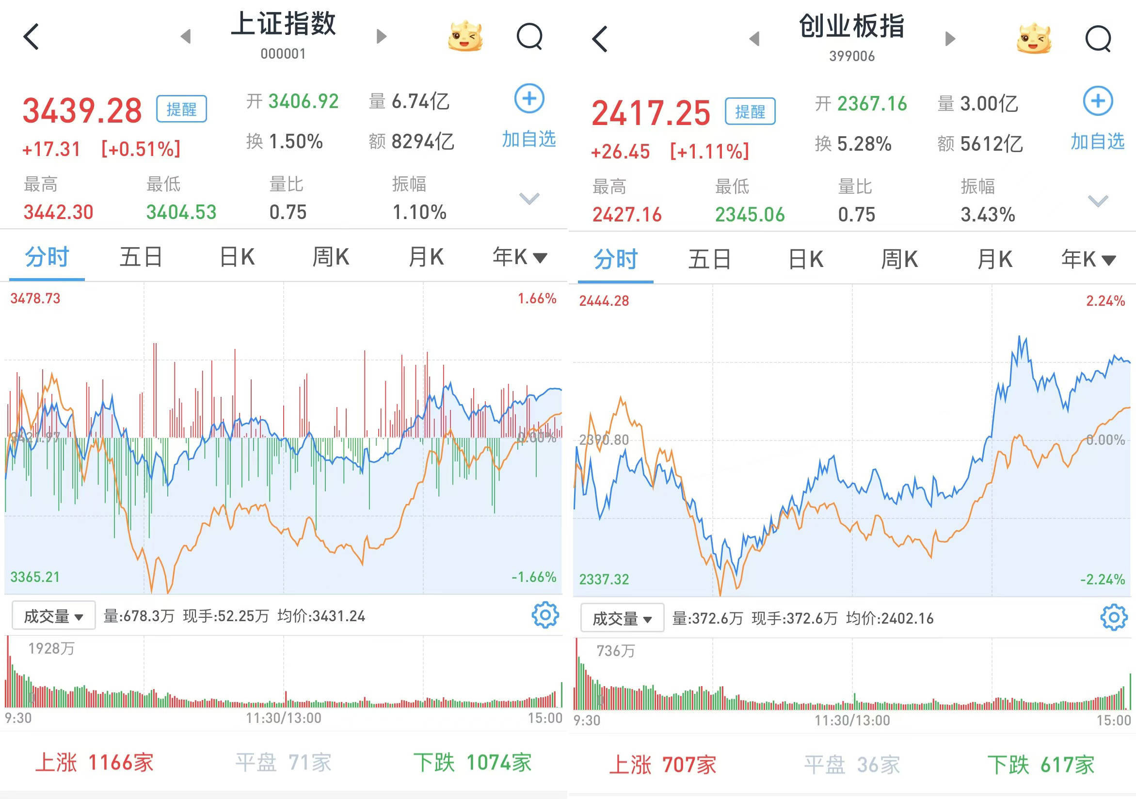 A股午后急涨：三大股指全线翻红<strong></p>
<p>千倍币</strong>，上海国资概念大幅上涨