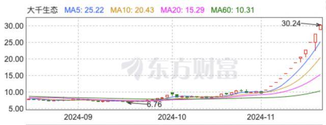 “董秘请假了！”1万股民赚翻<strong></p>
<p>太坊币价格</strong>，“妖股”大千生态12连板，炒作还会持续多久？