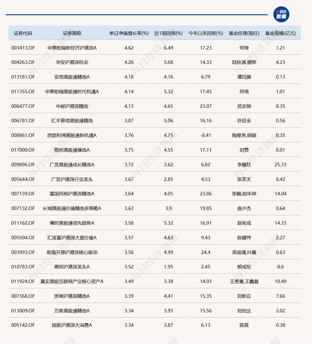 港股“先涨一步”<strong></p>
<p>蓝币</strong>，A股明天跟上？多只沪港深主题基金今日领涨