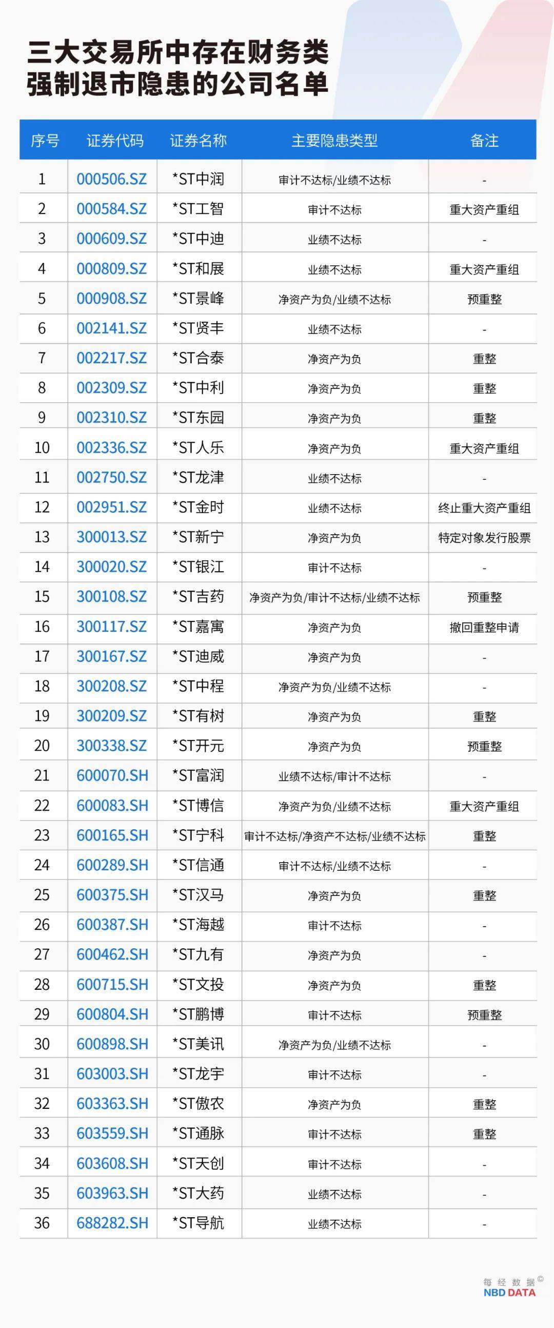 史上最严退市新规全面实施<strong></p>
<p>币圈玩法</strong>，5000只个股最新排雷！66家公司存在戴帽“*ST”隐患