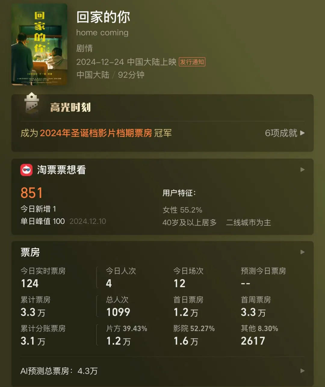 全天仅卖出4张票<strong></p>
<p>币圈好诗</strong>！范伟、徐帆、陈乔恩主演也带不动？出品方：是正常上映