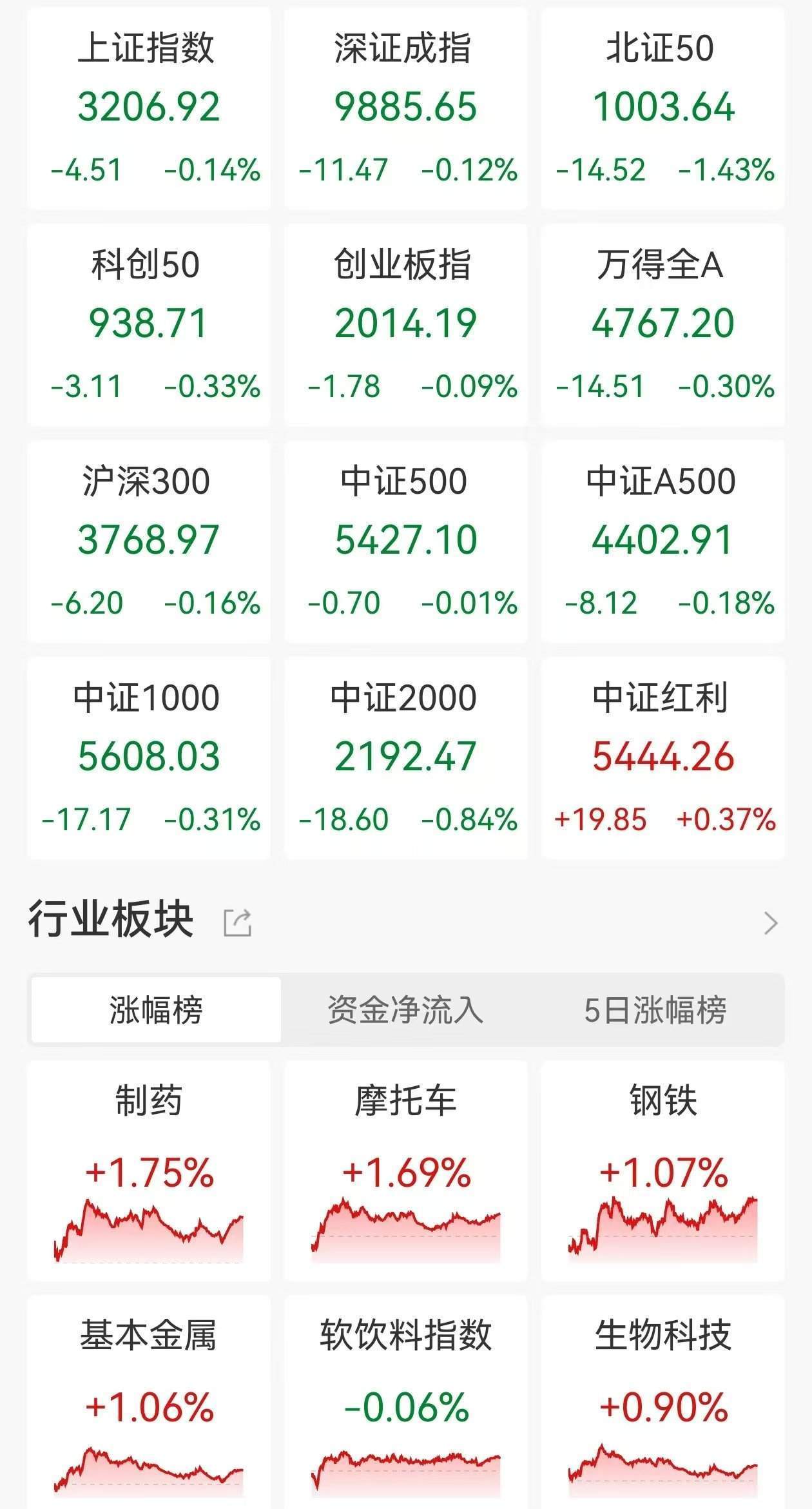 A股收评：三大指数继续走弱<strong></p>
<p>趣币钻石</strong>，沪指4连跌3200点失而复得，医药板块逆市走高，商业百货重挫，超2900股下跌，成交1.07万亿缩量2110亿