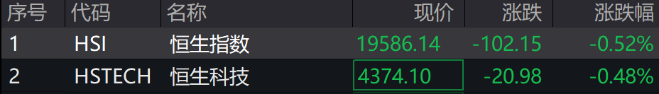A股集体上涨<strong></p>
<p>瑞郎币交易</strong>，微盘领涨，宁德时代、腾讯跌5％，国债期货集体下跌