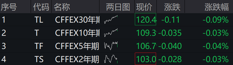 A股集体上涨<strong></p>
<p>瑞郎币交易</strong>，微盘领涨，宁德时代、腾讯跌5％，国债期货集体下跌
