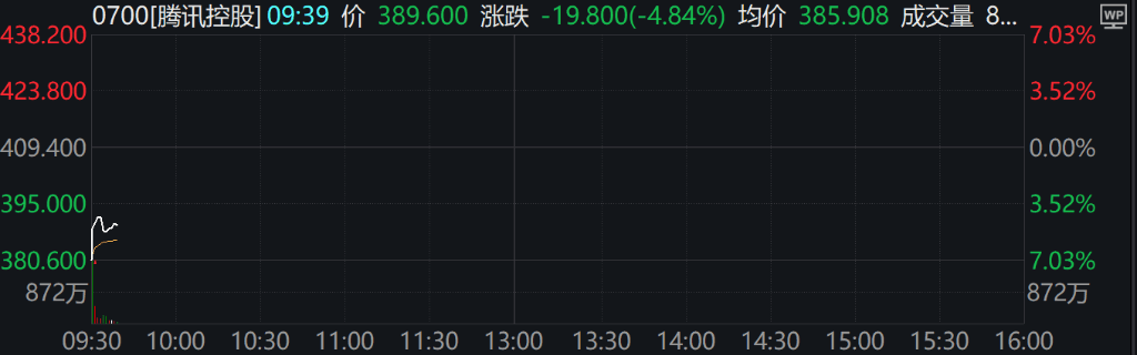 A股集体上涨<strong></p>
<p>瑞郎币交易</strong>，微盘领涨，宁德时代、腾讯跌5％，国债期货集体下跌