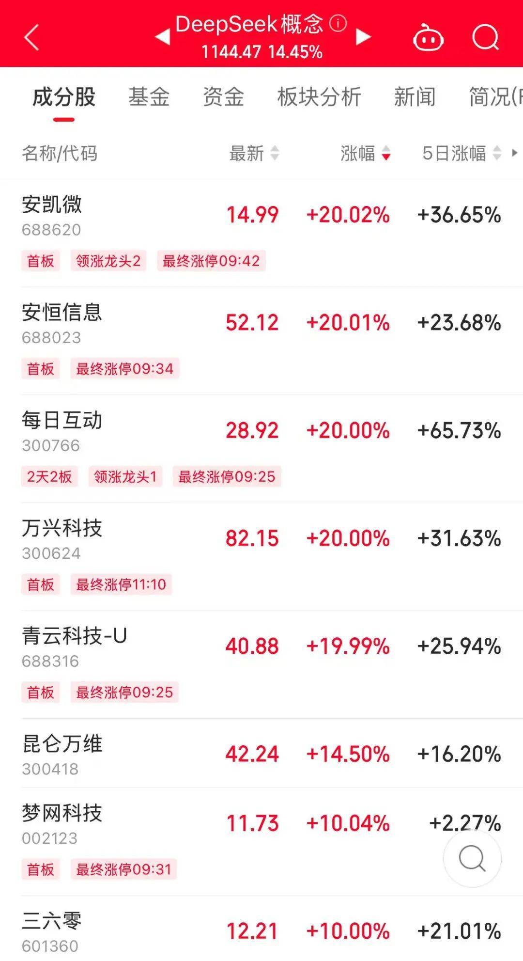 历史罕见<strong></p>
<p>币虎全球</strong>，超11亿股封涨停，DeepSeek概念爆了！龙头却另有其人？来看三大维度解析