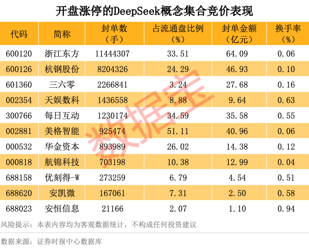 历史罕见<strong></p>
<p>币虎全球</strong>，超11亿股封涨停，DeepSeek概念爆了！龙头却另有其人？来看三大维度解析