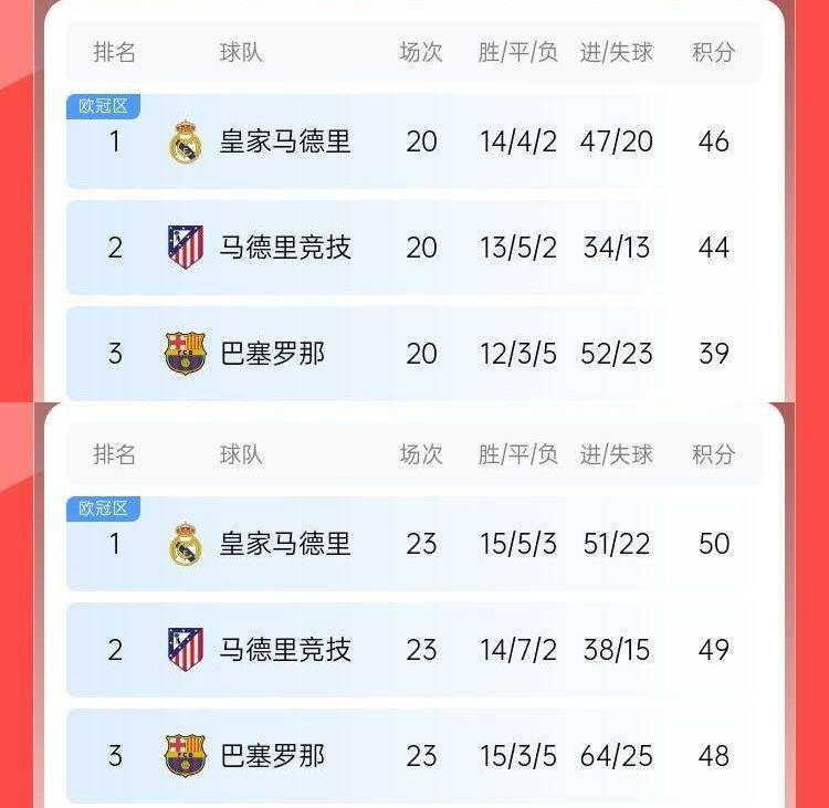 过山车巴萨此前8轮6分丢榜首7分落后皇马<strong></p>
<p>炒币搬砖</strong>，现3轮9分追到差2分