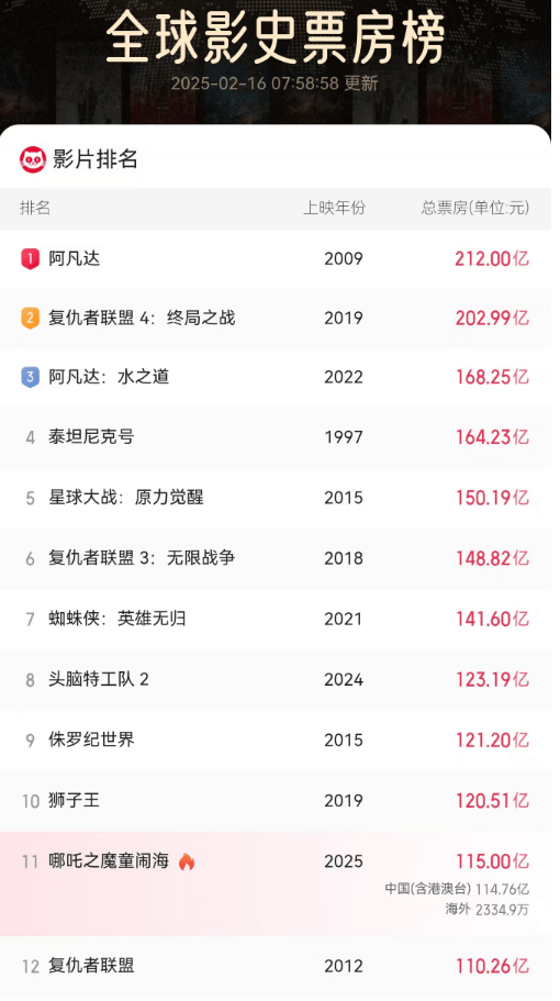 《哪吒2》今天冲击新纪录<strong></p>
<p>炒币网钱包</strong>！美媒的一个问题刷屏了