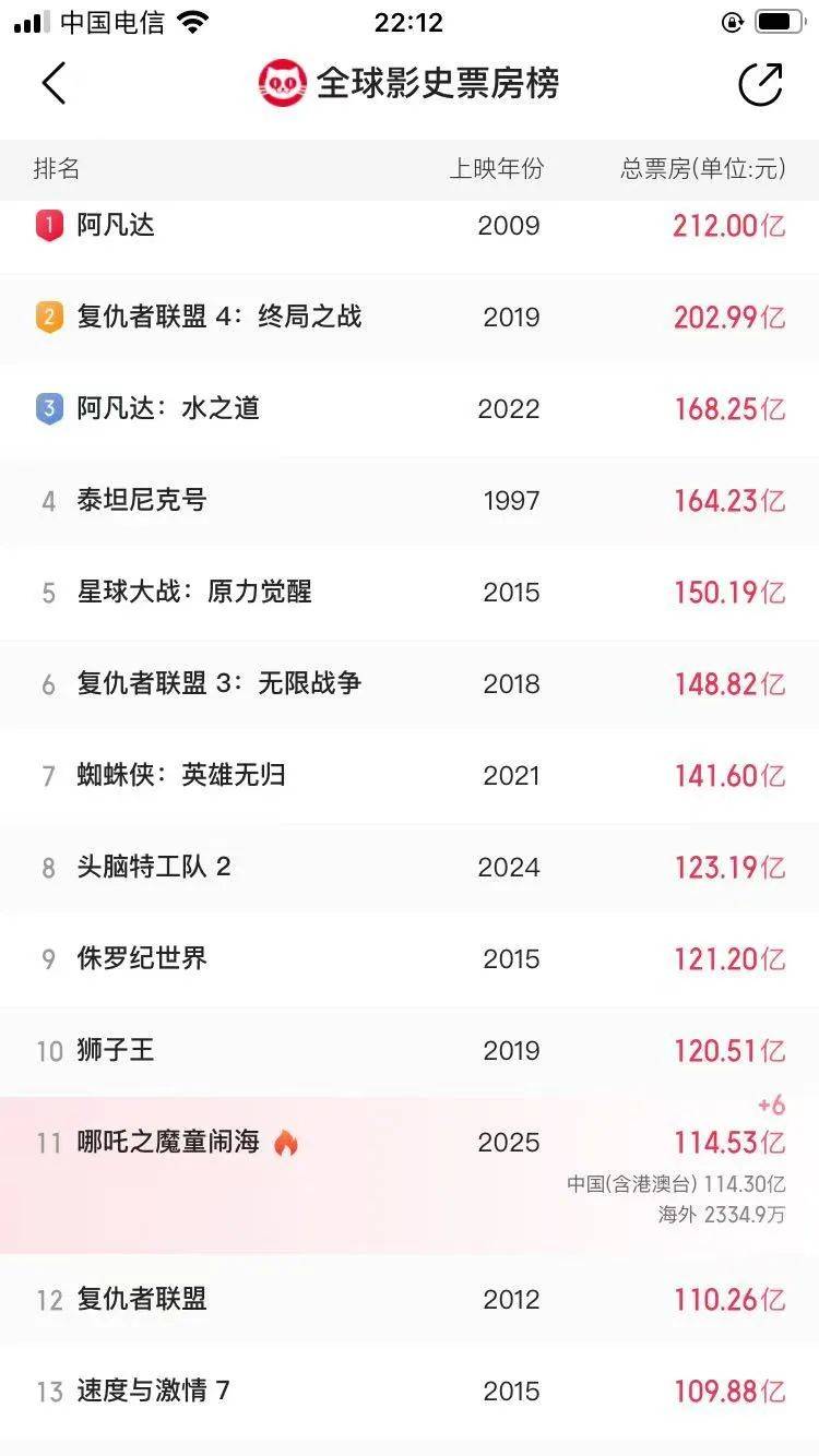 还在狂飙<strong></p>
<p>炒币网钱包</strong>，《哪吒2》今日再增7.8亿元票房，已成31个省份影史票房冠军！奥斯卡评委喊话饺子：期待角逐奥斯卡，我会投票