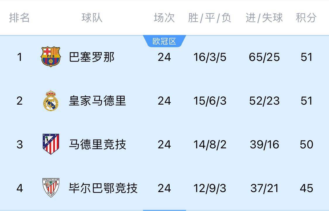 两难全！皇马多踢2场附加赛淘汰曼城<strong></p>
<p>币先知</strong>，西甲4分领跑被马竞巴萨追上