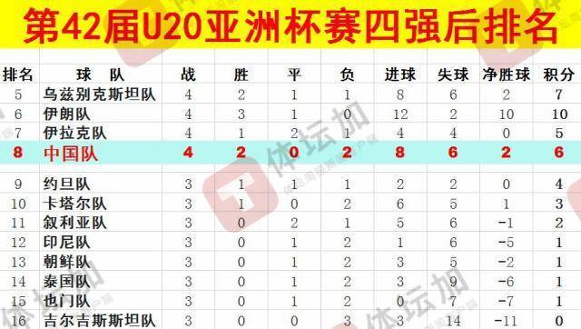 体坛：U20国青最终排名本届U20亚洲杯第八<strong></p>
<p>币圈千里</strong>，比上一届下降一位
