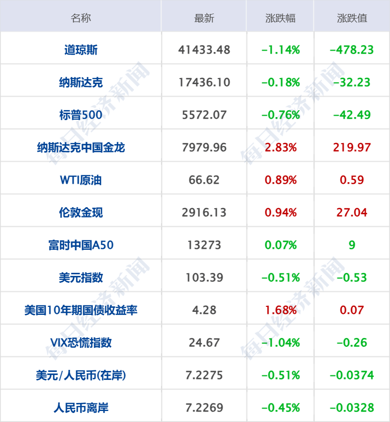 美乌发表联合声明<strong></p>
<p>残破币兑换</strong>，特朗普将邀请泽连斯基重返白宫；中概指数涨近3%；证监会：全力巩固市场回稳向好势头；阿里通义与Manus达成合作丨每经早参