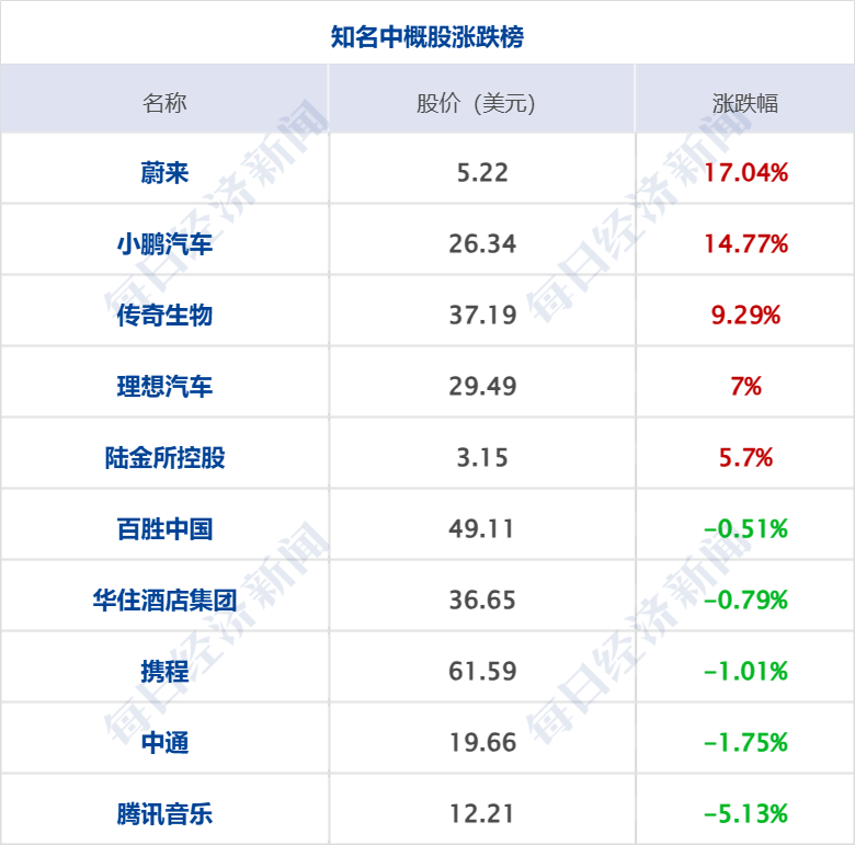 美乌发表联合声明<strong></p>
<p>残破币兑换</strong>，特朗普将邀请泽连斯基重返白宫；中概指数涨近3%；证监会：全力巩固市场回稳向好势头；阿里通义与Manus达成合作丨每经早参