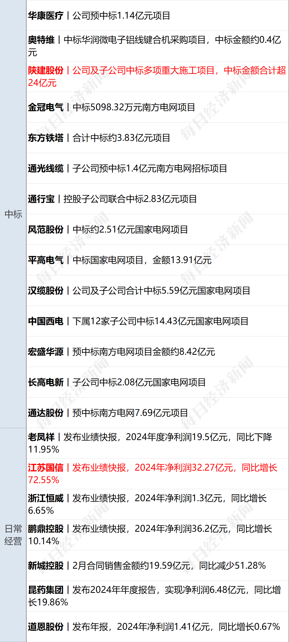美乌发表联合声明<strong></p>
<p>残破币兑换</strong>，特朗普将邀请泽连斯基重返白宫；中概指数涨近3%；证监会：全力巩固市场回稳向好势头；阿里通义与Manus达成合作丨每经早参
