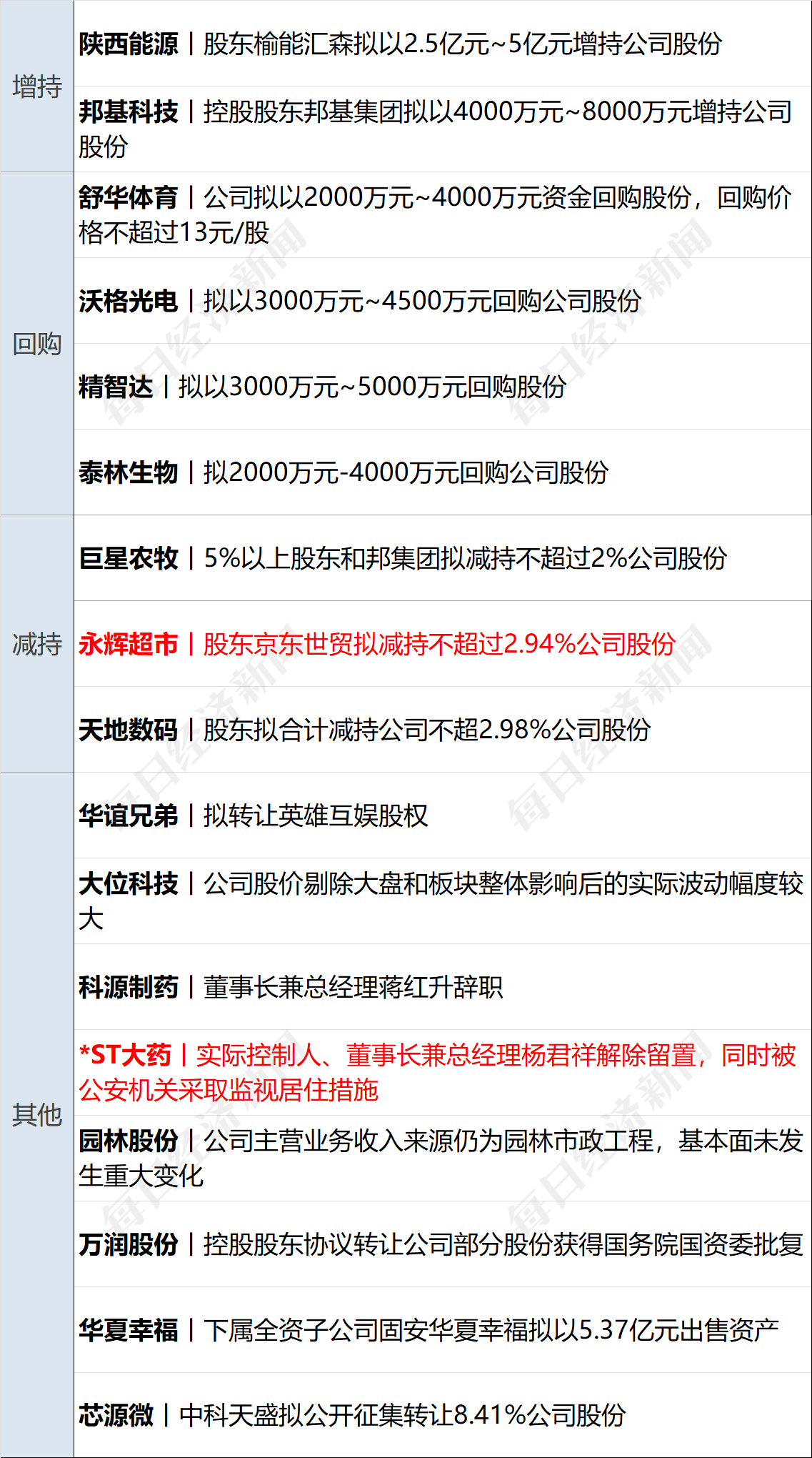 美乌发表联合声明<strong></p>
<p>残破币兑换</strong>，特朗普将邀请泽连斯基重返白宫；中概指数涨近3%；证监会：全力巩固市场回稳向好势头；阿里通义与Manus达成合作丨每经早参