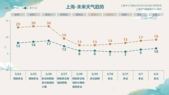 直冲30℃！上海天气马上反转<strong></p>
<p>门罗币app</strong>，48小时暴跌17℃，强冷空气+大风+降雨，寒潮即将来袭