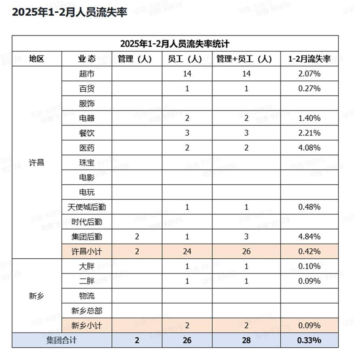胖东来公开人员流失率<strong></p>
<p>币圈冷风</strong>，2024年流失171人，其销售数据页面暂时关闭