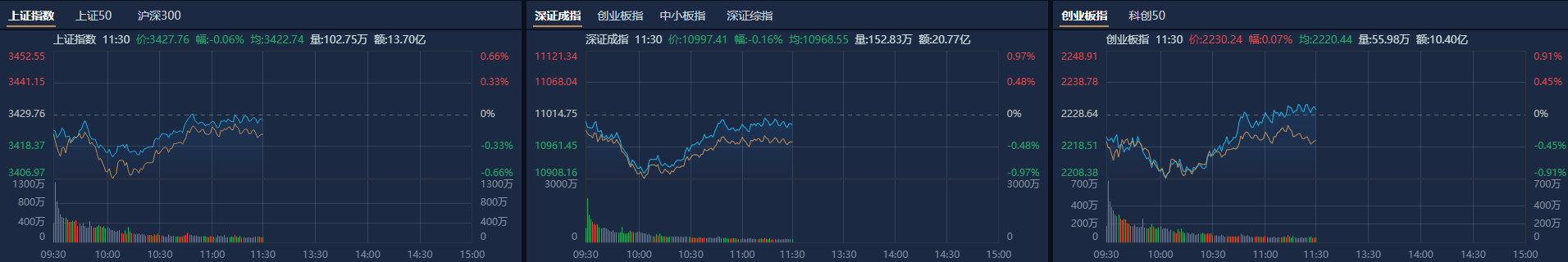 A股午评：创业板指探底回升涨0.07%<strong></p>
<p>币圈冷风</strong>，机器人概念股反复活跃