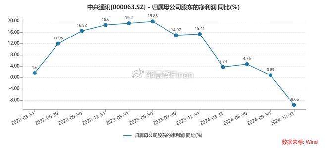 中兴通讯单季亏7亿<strong></p>
<p>三元福币</strong>，裁员4000人，总裁徐子阳等高管薪酬近7000万