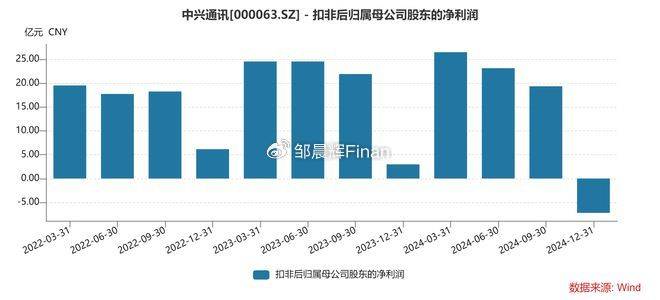 中兴通讯单季亏7亿<strong></p>
<p>三元福币</strong>，裁员4000人，总裁徐子阳等高管薪酬近7000万