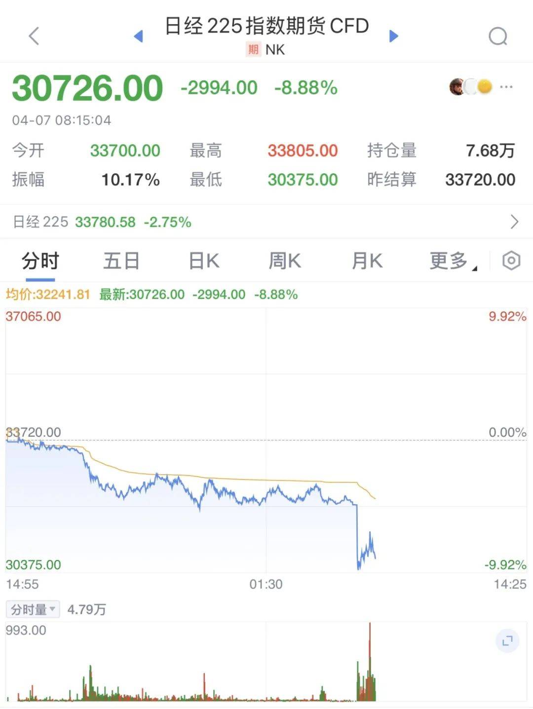 触发熔断！刚刚<strong></p>
<p>号码币</strong>，大跌近3000点！紧急出手