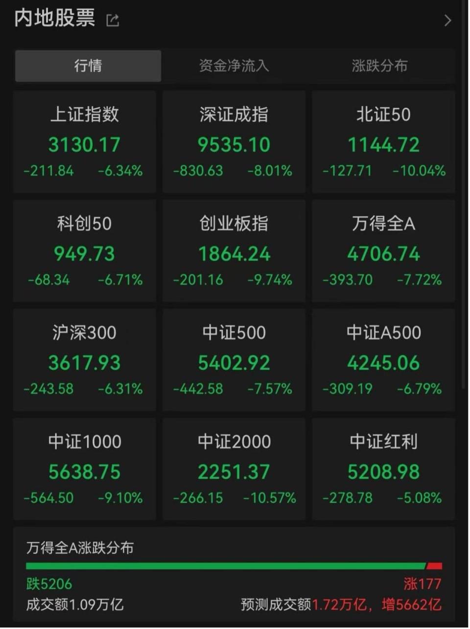 “全球股市巨震”冲上热搜第一<strong></p>
<p>号码币</strong>，沪深300ETF放量成交270亿，公募建议：多谋而寡动