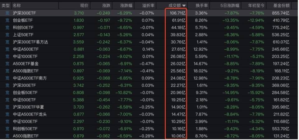 “全球股市巨震”冲上热搜第一<strong></p>
<p>号码币</strong>，沪深300ETF放量成交270亿，公募建议：多谋而寡动