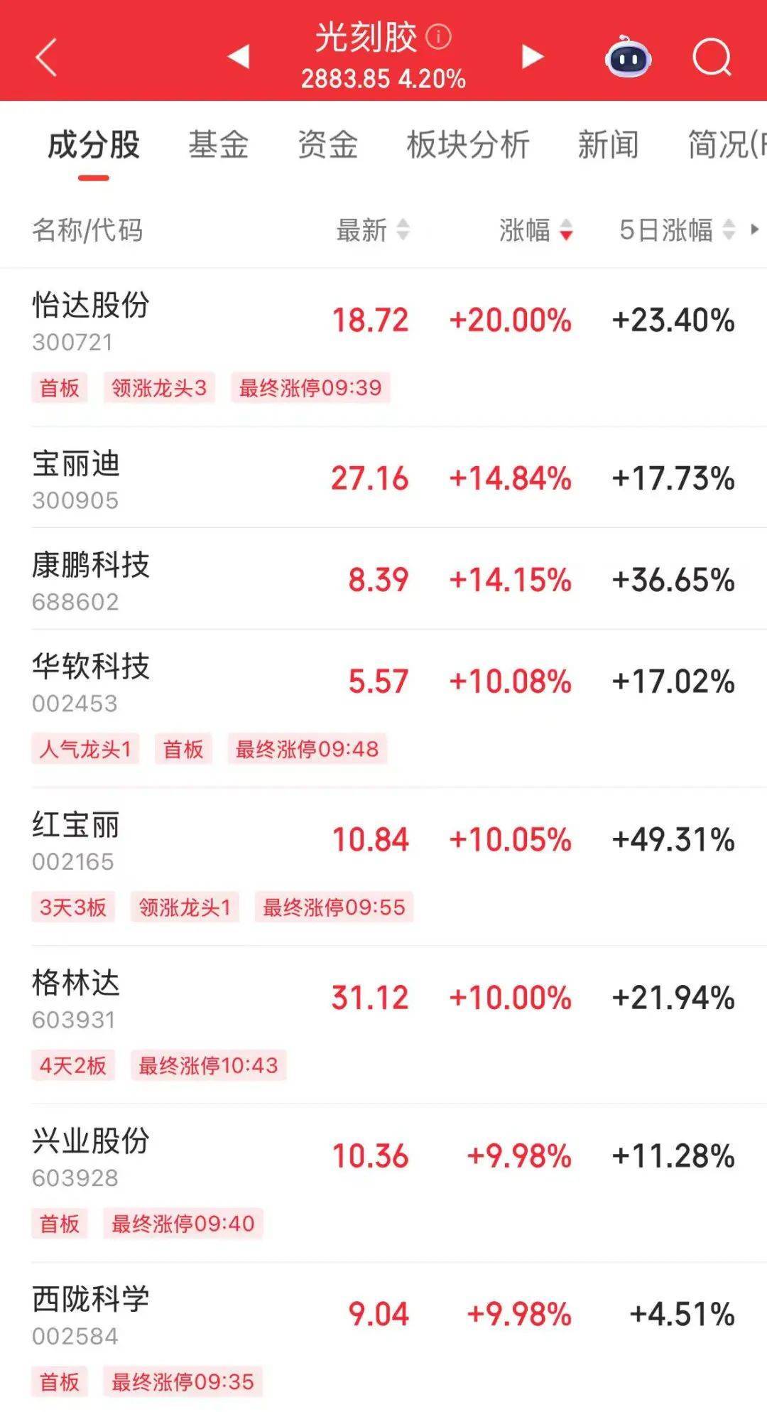 突然<strong></p>
<p>坐以待币</strong>，华为芯片龙头直线涨停，特朗普又变卦！关税反制与自主可控股票名单曝光
