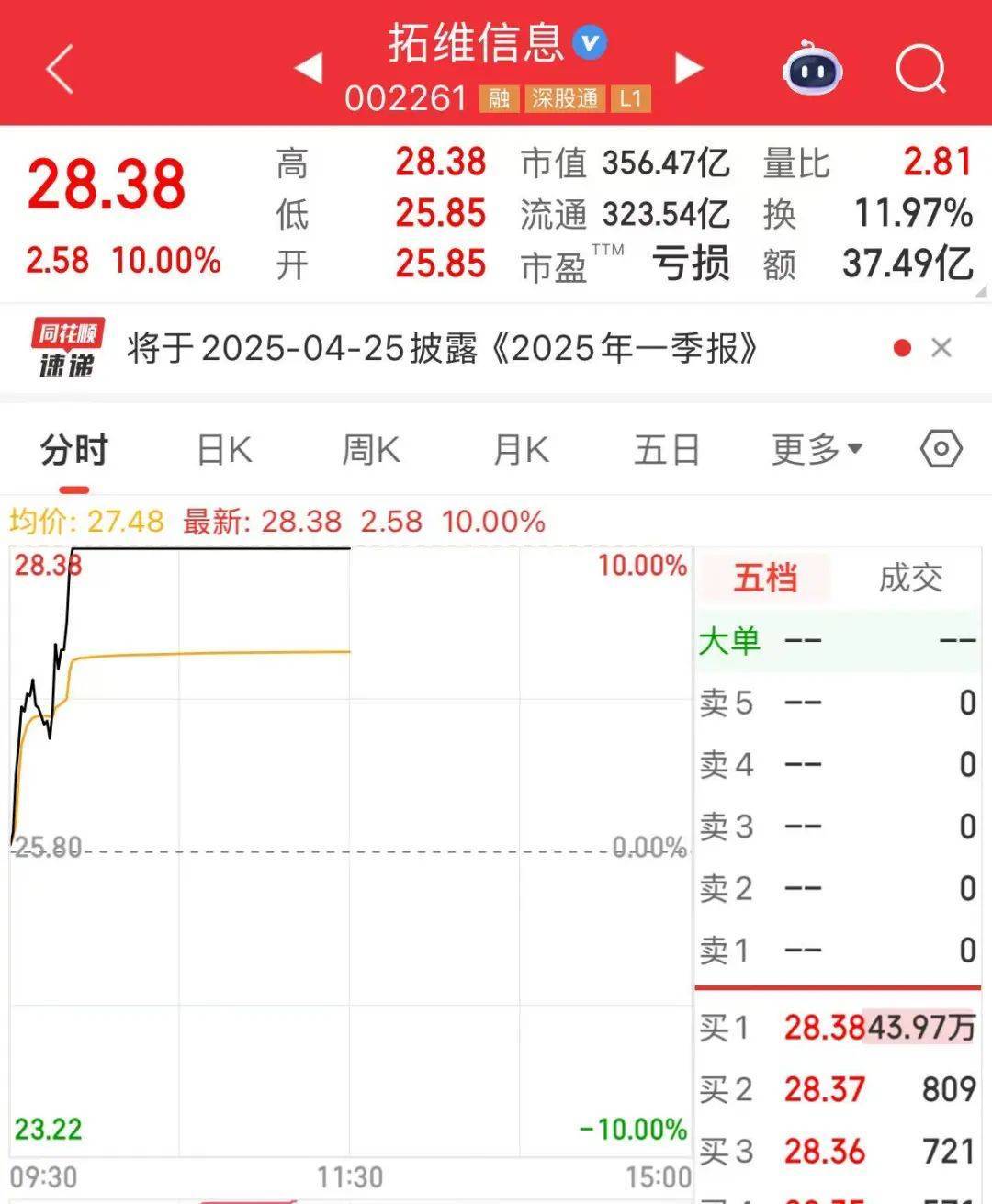 突然<strong></p>
<p>坐以待币</strong>，华为芯片龙头直线涨停，特朗普又变卦！关税反制与自主可控股票名单曝光