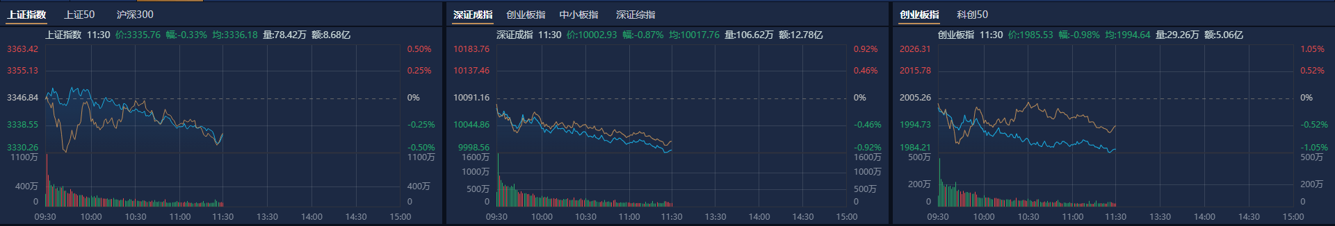 A股午评：创业板指半日跌近1%<strong></p>
<p>全球供应链炒币</strong>，新消费股逆势大涨