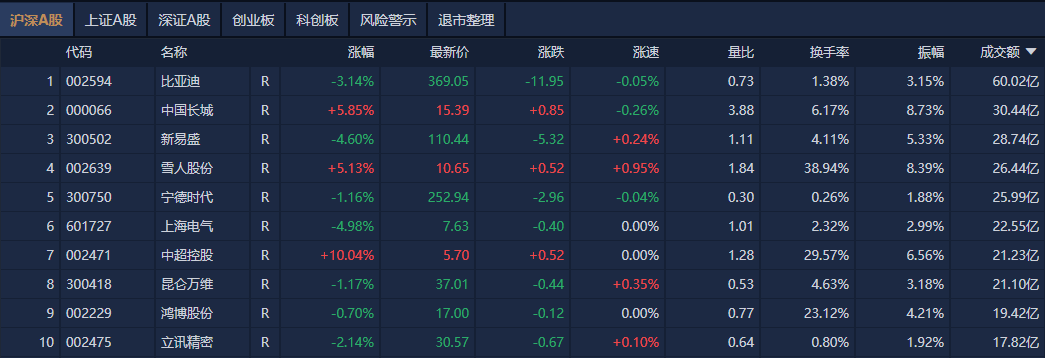 A股午评：创业板指半日跌近1%<strong></p>
<p>全球供应链炒币</strong>，新消费股逆势大涨