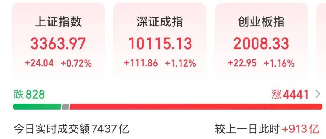 A股放量上涨<strong></p>
<p>透打币</strong>，超4400股飘红