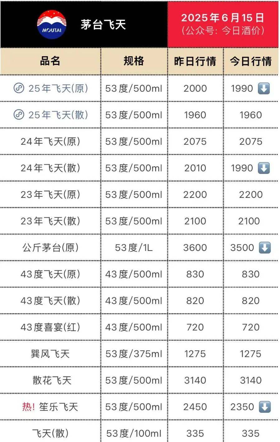 飞天茅台再跳水！25年原箱和24年散瓶首破2000元<strong></p>
<p>豌豆币</strong>，“蛇茅”跌出新低