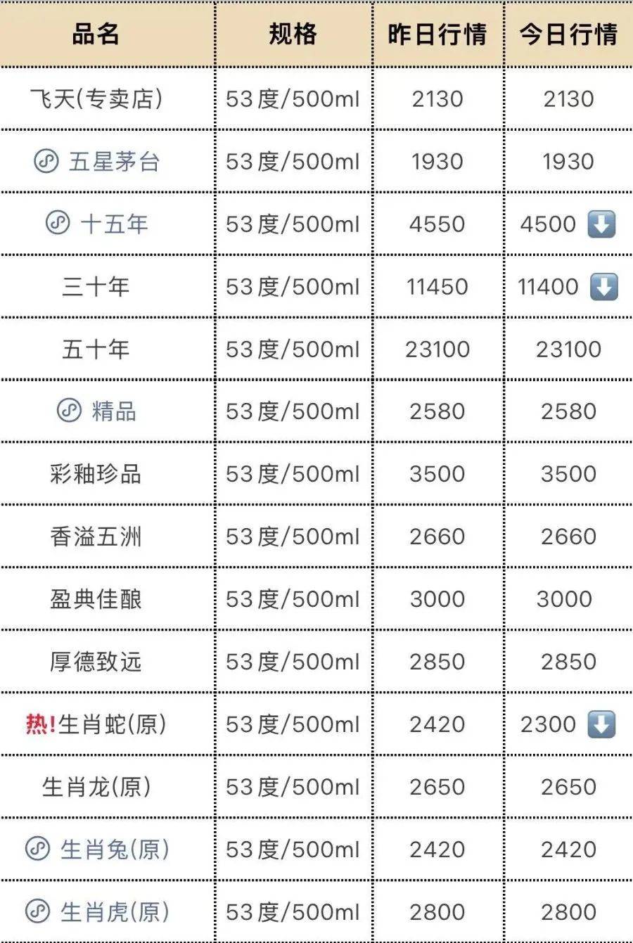 飞天茅台再跳水！25年原箱和24年散瓶首破2000元<strong></p>
<p>豌豆币</strong>，“蛇茅”跌出新低