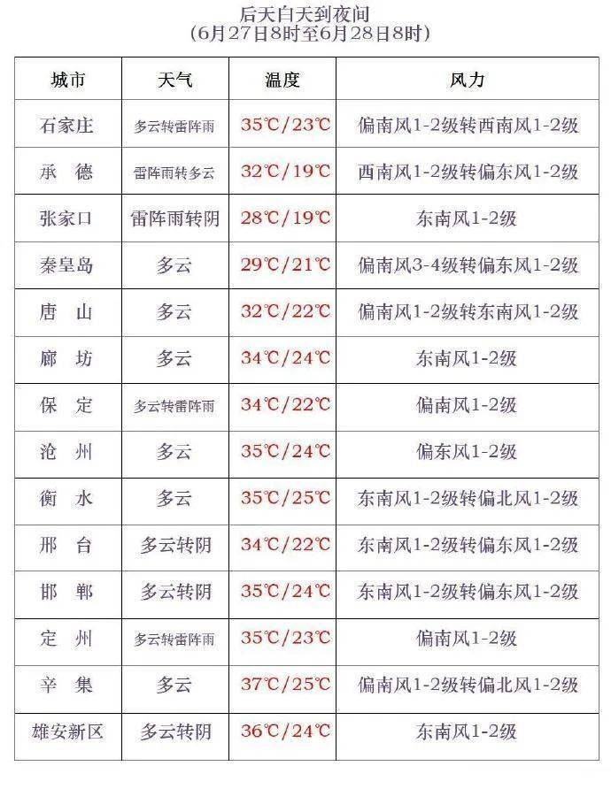 中到大雨+雷阵雨！明起<strong></p>
<p>非洲</strong>，河北“降温雨”要来……