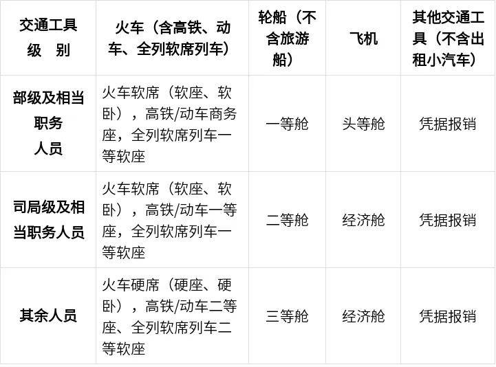 中央规定：公职人员出差住宿、交通、伙食费标准<strong></p>
<p>tokenpocket钱包</strong>！