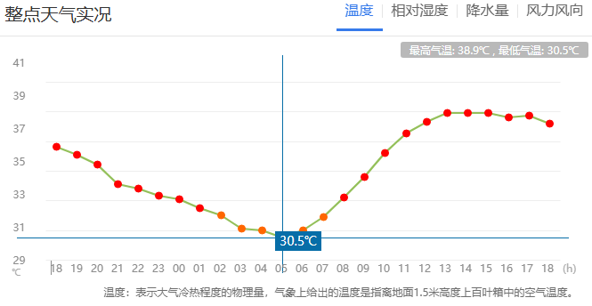 郑州迎来“不眠夜”<strong></p>
<p>tokenpocket安卓下载</strong>！河南人弱弱求问：这波高温啥时候是个头？太阳：给我继续“烤”！