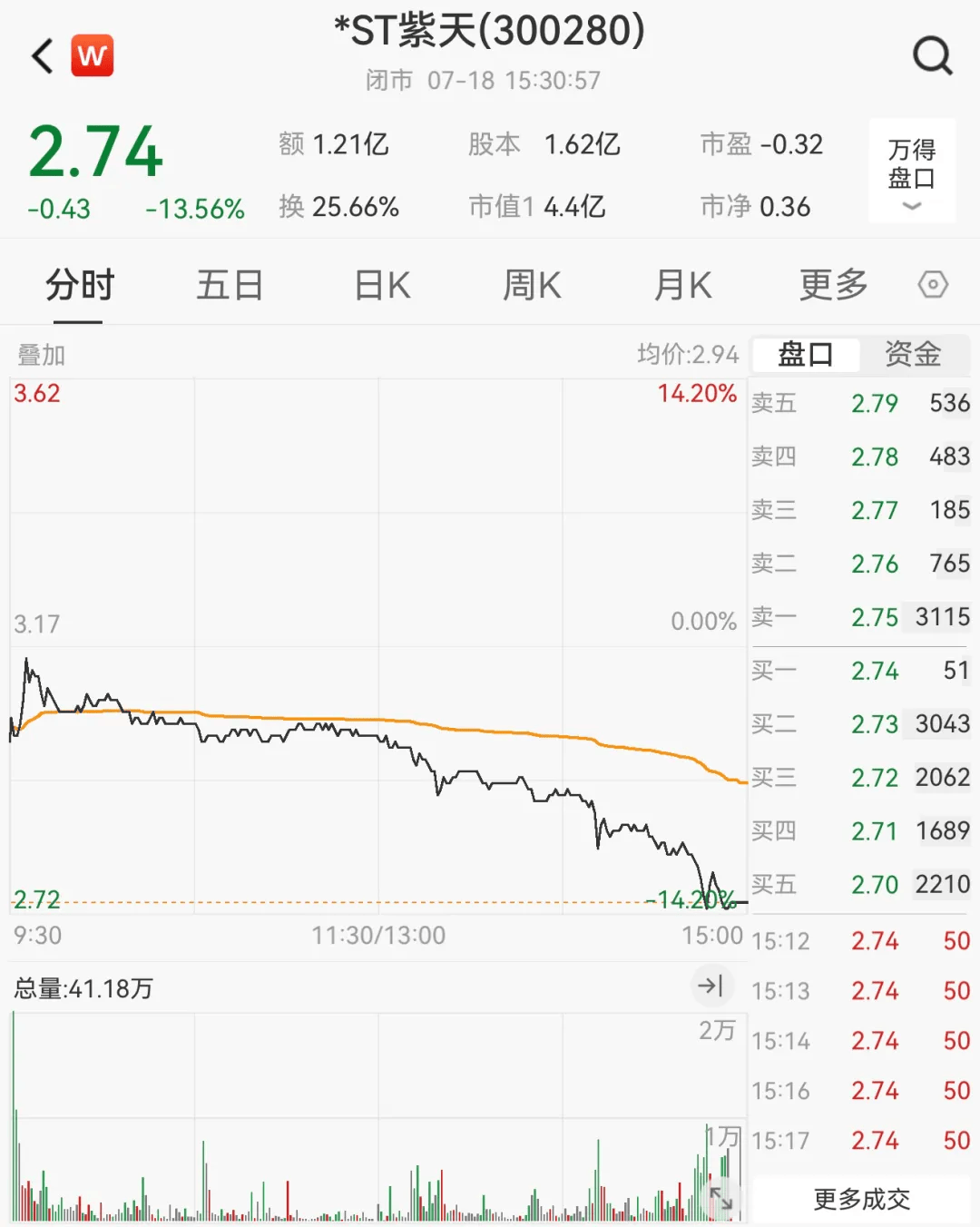 财务造假<strong></p>
<p>tokenpocket官网版</strong>，这家A股公司或被终止上市！明起停牌，股价已大跌近90%