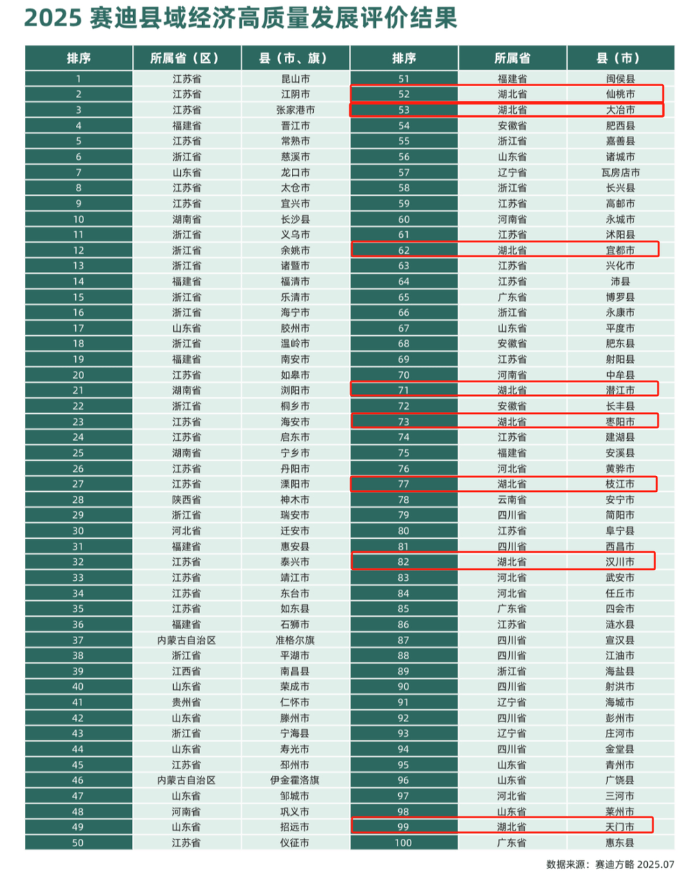 全国百强县名单发布<strong></p>
<p>钱包安卓下载</strong>，湖北八地上榜，四地进位