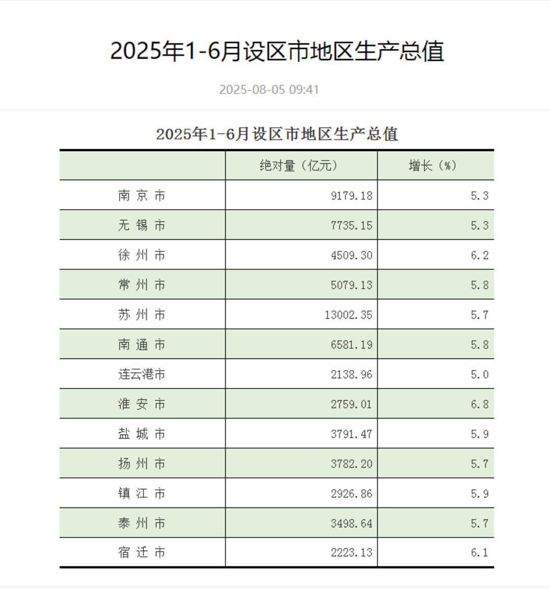 江苏13市上半年GDP出炉：苏州领跑<strong></p>
<p>usd币</strong>，GDP超1.3万亿