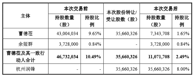 成立不足一个月<strong></p>
<p>usdc认证</strong>！杭州润锋3.2亿元拿下A股上市公司8％股权