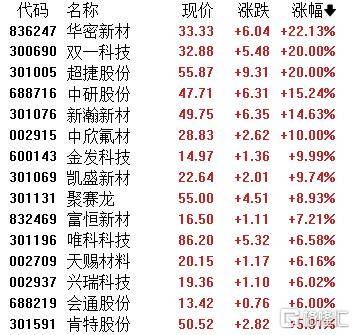 A股收评：指数齐发力走强！锂矿股、PEEK材料爆发<strong></p>
<p>wbt币</strong>，贵金属下挫