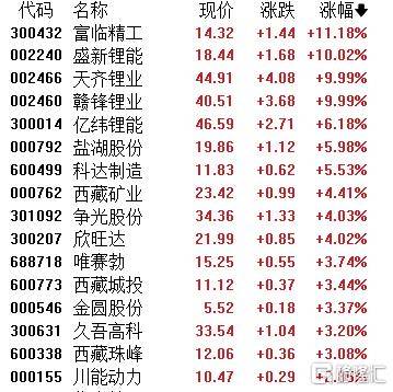 A股收评：指数齐发力走强！锂矿股、PEEK材料爆发<strong></p>
<p>wbt币</strong>，贵金属下挫