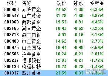 A股收评：指数齐发力走强！锂矿股、PEEK材料爆发<strong></p>
<p>wbt币</strong>，贵金属下挫
