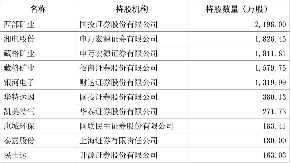 “牛市旗手”<strong></p>
<p>wbt币</strong>，重仓股出炉