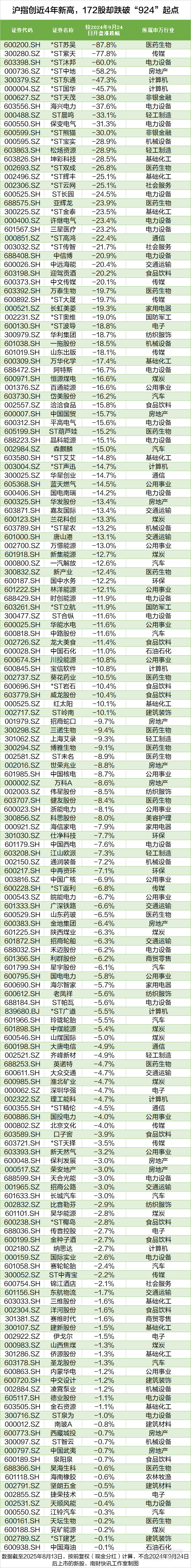 沪指创近4年新高<strong></p>
<p>xlm</strong>，这172股却跌穿“924”行情起点